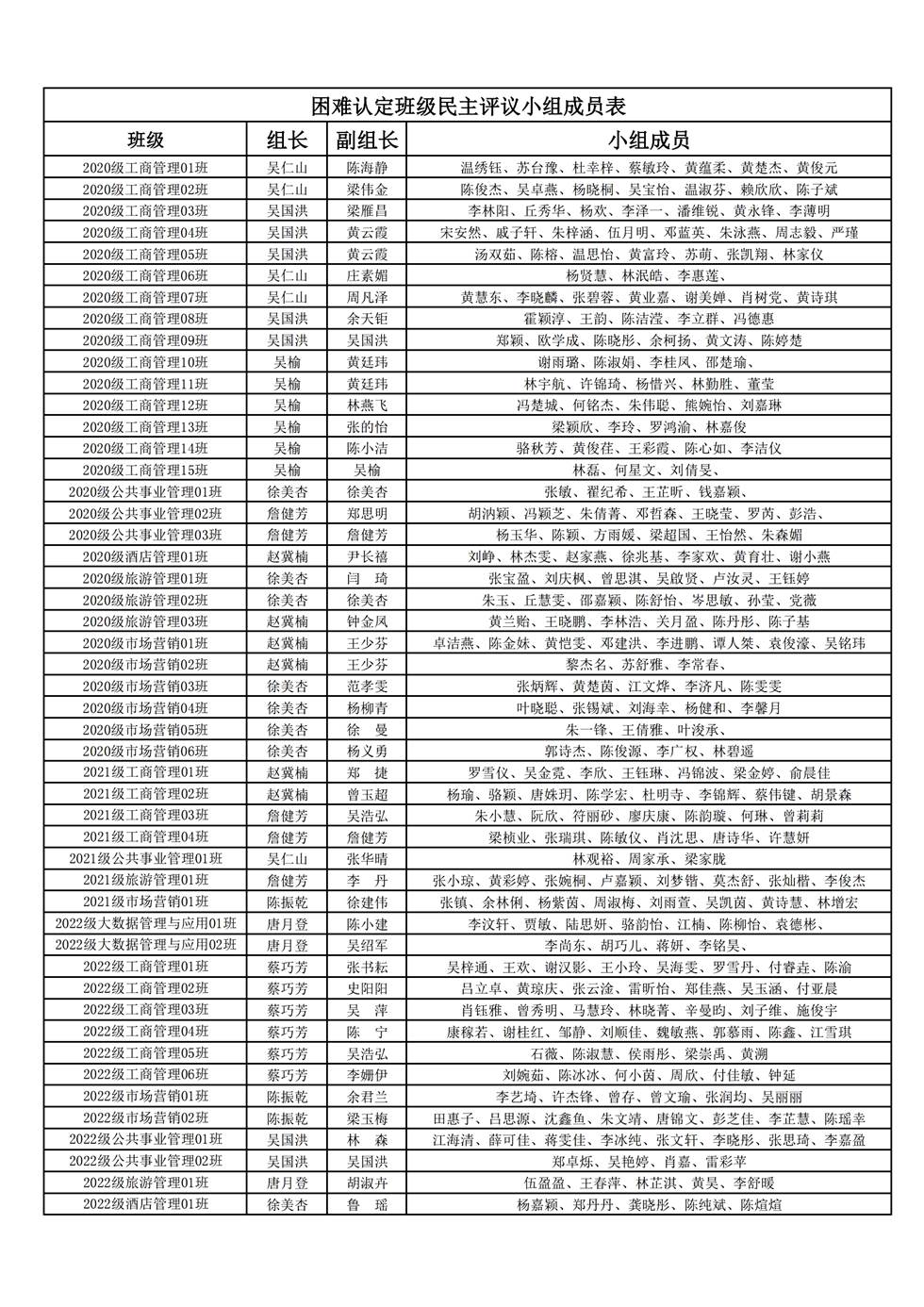 2023困难认定班级民主评议小组成员表_00