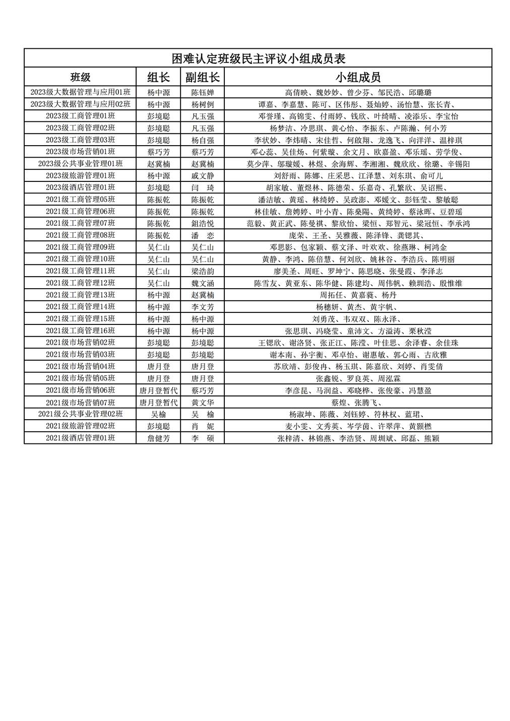 2023困难认定班级民主评议小组成员表_01